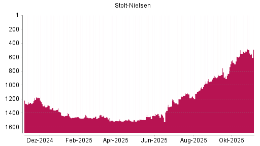 BOTSI®-Advisor Hochstufung Stolt-Nielsen von Rang 1448 auf ...