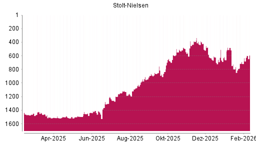 BOTSI®-Advisor Hochstufung Stolt-Nielsen von Rang 643 auf ...