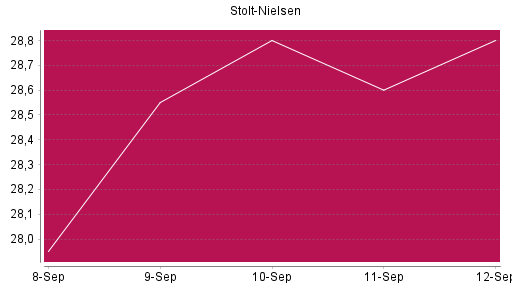 BOTSI®-Advisor Abstufung Stolt-Nielsen von Rang 944 auf ...