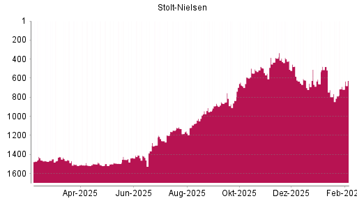 BOTSI®-Advisor Abstufung Stolt-Nielsen von Rang 1353 auf ...