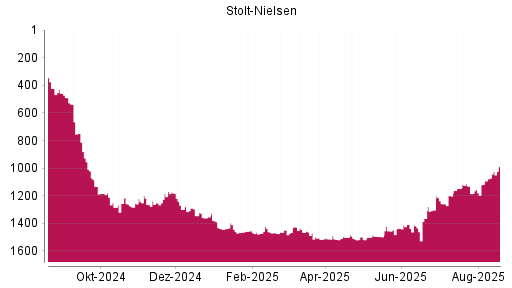 BOTSI®-Advisor Hochstufung Stolt-Nielsen von Rang 1092 auf ...