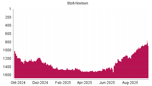 BOTSI®-Advisor Hochstufung Stolt-Nielsen von Rang 1258 auf ...