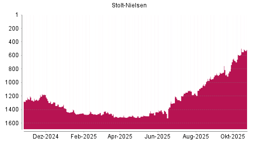 BOTSI®-Advisor Abstufung Stolt-Nielsen von Rang 1250 auf ...