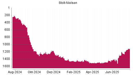 BOTSI®-Advisor Abstufung Stolt-Nielsen von Rang 1389 auf ...