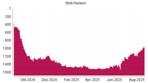 BOTSI®-Advisor Hochstufung Stolt-Nielsen von Rang 1024 auf ...