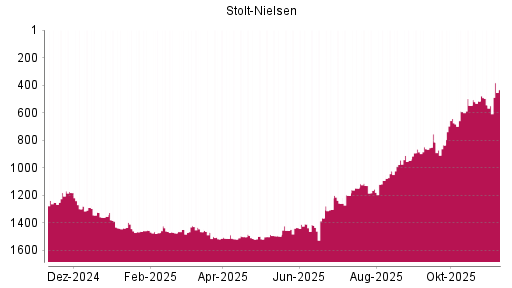 BOTSI®-Advisor Abstufung Stolt-Nielsen von Rang 1514 auf ...