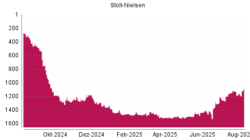 BOTSI®-Advisor Abstufung Stolt-Nielsen von Rang 178 auf Rang 233