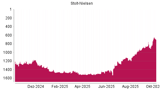 BOTSI®-Advisor Hochstufung Stolt-Nielsen von Rang 1148 auf ...