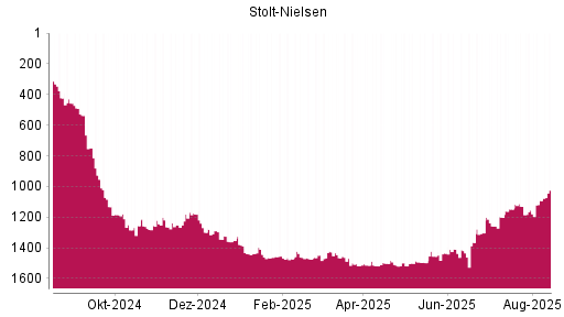 BOTSI®-Advisor Hochstufung Stolt-Nielsen von Rang 1092 auf ...