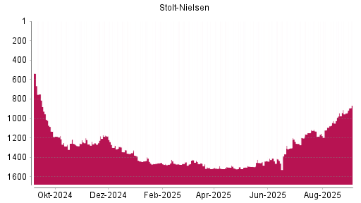 BOTSI®-Advisor Hochstufung Stolt-Nielsen von Rang 946 auf Rang 865