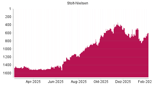 BOTSI®-Advisor Hochstufung Stolt-Nielsen von Rang 788 auf ...