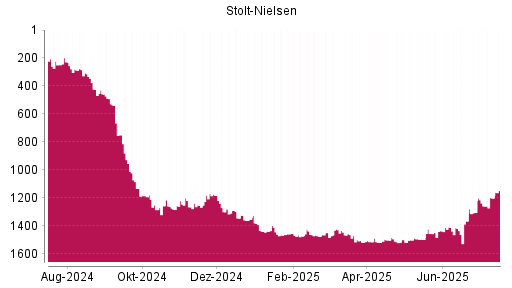 BOTSI®-Advisor Abstufung Stolt-Nielsen von Rang 1250 auf ...