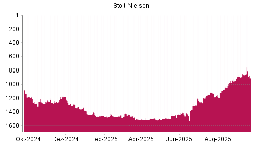 BOTSI®-Advisor Hochstufung Stolt-Nielsen von Rang 863 auf ...