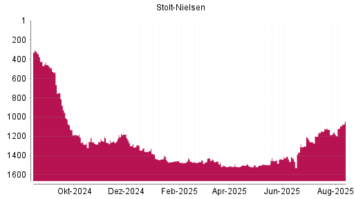 BOTSI®-Advisor Hochstufung Stolt-Nielsen von Rang 1155 auf ...