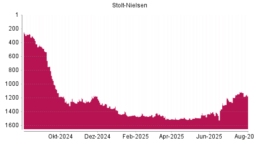 BOTSI®-Advisor Hochstufung Stolt-Nielsen von Rang 248 auf Rang 230