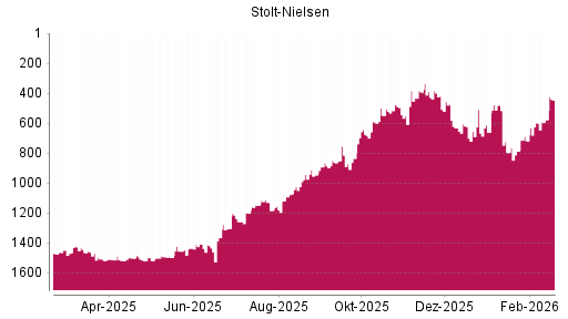 BOTSI®-Advisor Hochstufung Stolt-Nielsen von Rang 548 auf ...