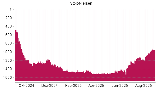 BOTSI®-Advisor Hochstufung Stolt-Nielsen von Rang 1024 auf ...