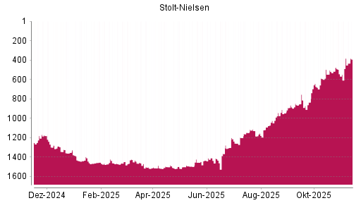 BOTSI®-Advisor Hochstufung Stolt-Nielsen von Rang 1497 auf ...