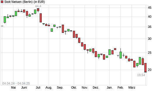 Stolt-Nielsen-Aktie mit neuem 12-Monats-Tief
