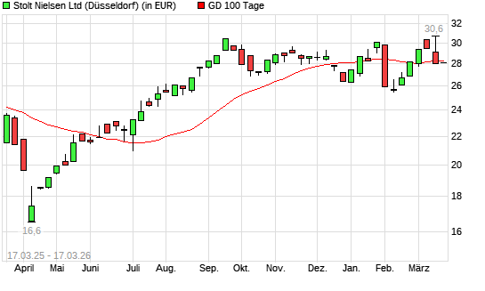 Stolt-Nielsen-Aktie unter 100-Tage-Linie