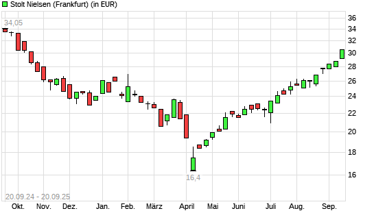 Stolt-Nielsen-Aktie mit neuem 6-Monats-Hoch