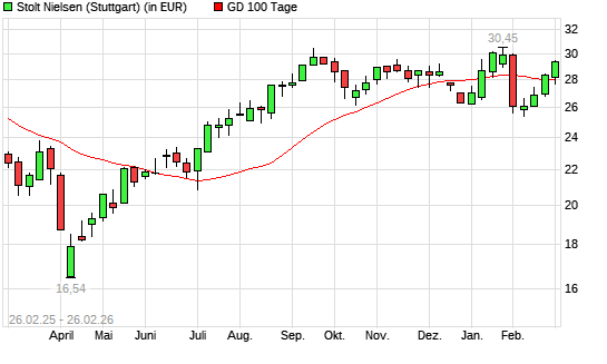 Stolt-Nielsen-Aktie &uuml;ber 100-Tage-Linie