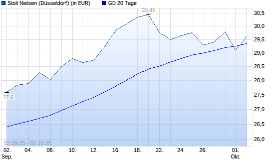 Stolt-Nielsen-Aktie unter 20-Tage-Linie