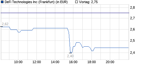 Chart