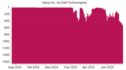 BOTSI®-Advisor Abstufung Valour Inc. (ex Defi Technologies) von Rang 1 auf ...