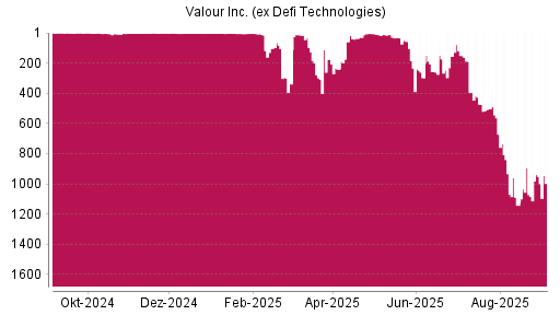 BOTSI®-Advisor Abstufung Defi Technologies von Rang 939 auf Rang 997