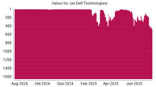 BOTSI®-Advisor Abstufung Valour Inc. (ex Defi Technologies) von Rang 2 auf ...
