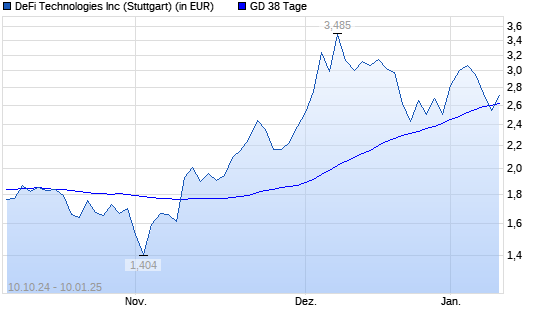 Defi Technologies-Aktie unter 38-Tage-Linie