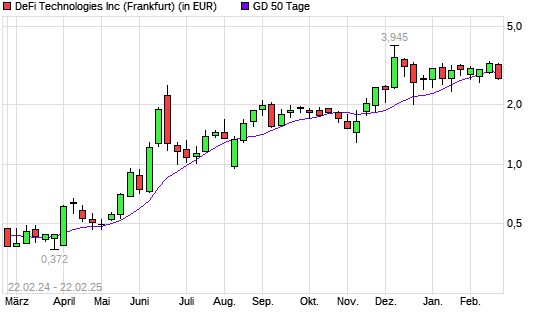 Defi Technologies-Aktie unter 50-Tage-Linie