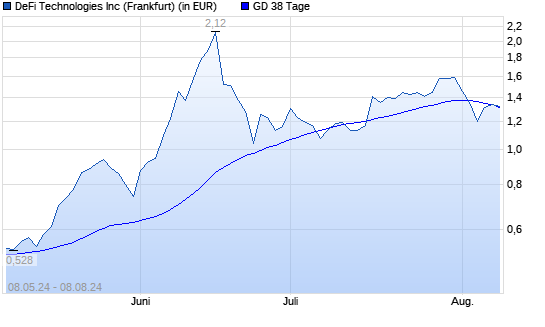 Valour Inc. (ex Defi Technologies)-Aktie über 38-Tage-Linie