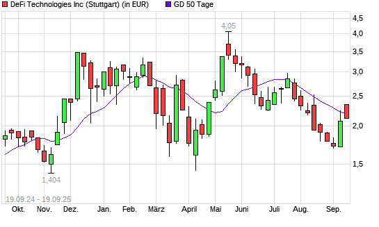 Defi Technologies-Aktie &uuml;ber 50-Tage-Linie