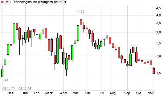 Defi Technologies-Aktie mit neuem 6-Monats-Tief