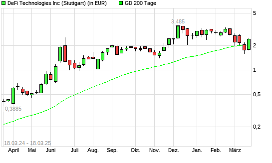 Defi Technologies-Aktie über 200-Tage-Linie