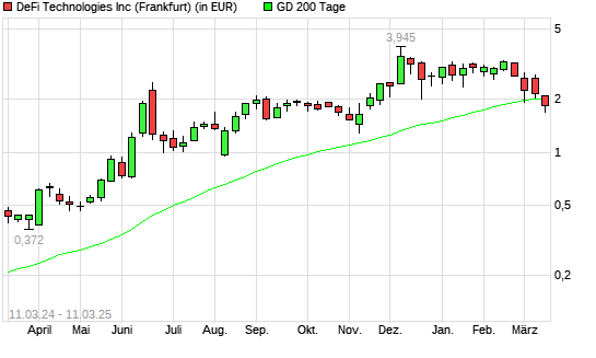 Defi Technologies-Aktie unter 200-Tage-Linie