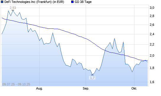 Defi Technologies-Aktie über 38-Tage-Linie