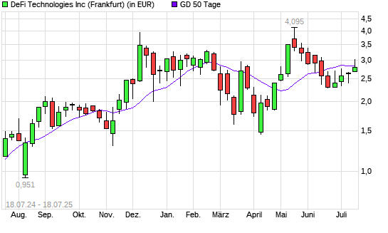 Defi Technologies-Aktie unter 50-Tage-Linie