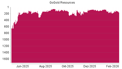 BOTSI®-Advisor Hochstufung GoGold Resources von Rang 244 auf ...