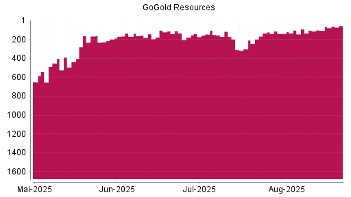 BOTSI®-Advisor Hochstufung GoGold Resources von Rang 106 auf ...