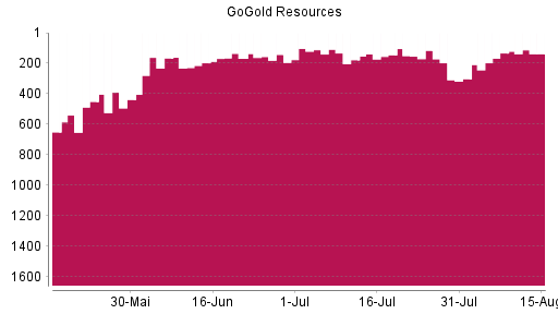 BOTSI®-Advisor Abstufung GoGold Resources von Rang 133 auf ...