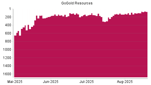 BOTSI®-Advisor Abstufung GoGold Resources von Rang 91 auf ...