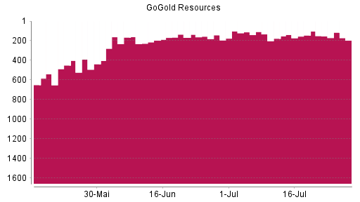 BOTSI®-Advisor Hochstufung GoGold Resources von Rang 197 auf ...