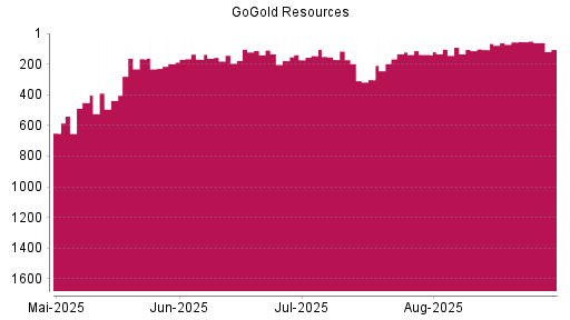 BOTSI®-Advisor Hochstufung GoGold Resources von Rang 106 auf ...