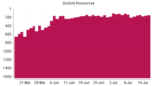 BOTSI®-Advisor Hochstufung GoGold Resources von Rang 178 auf ...