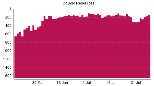 BOTSI®-Advisor Hochstufung GoGold Resources von Rang 302 auf ...