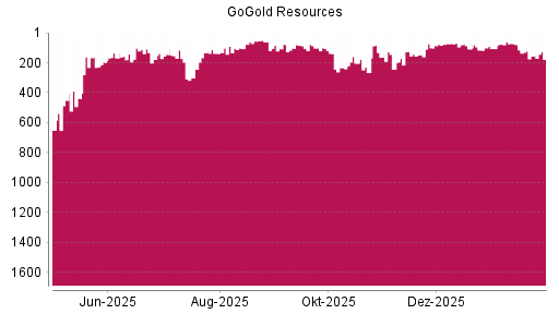 BOTSI®-Advisor Hochstufung GoGold Resources von Rang 149 auf ...