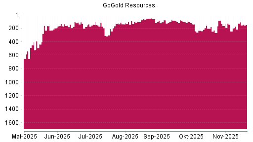 BOTSI®-Advisor Abstufung GoGold Resources von Rang 127 auf ...